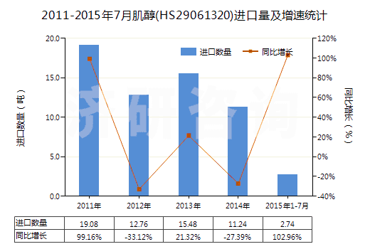 2011-2015年7月肌醇(HS29061320)進(jìn)口量及增速統(tǒng)計(jì)
